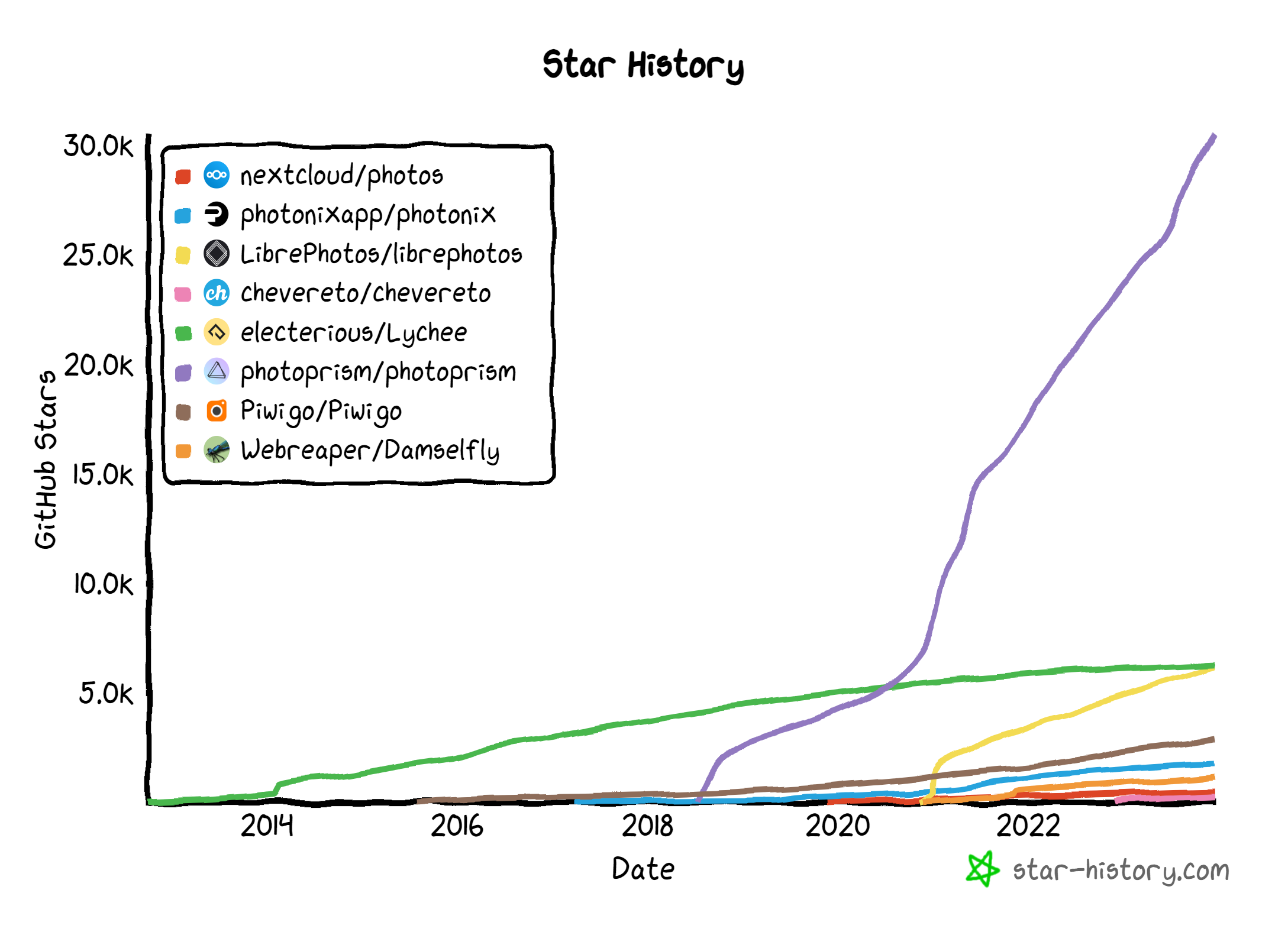 各 Github Repository の Star 数